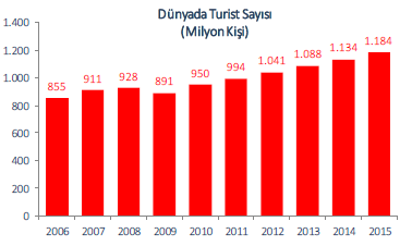 Turist Sayısı ve Bölgesel Gelişmeler Kaynak: UNWTO UNWTO verilerine göre dünyada seyahat eden kişi