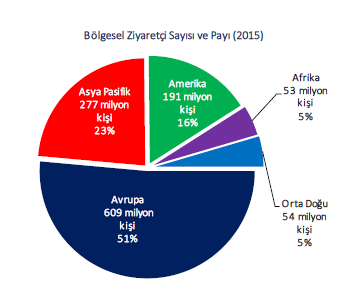 2015 yılında gelişmiş ülkeleri ziyaret eden turist sayısındaki büyüme oranı %5 düzeyinde gerçekleşerek gelişmekte olan ülkelere (%4) kıyasla daha olumlu bir tablo çizmiştir.