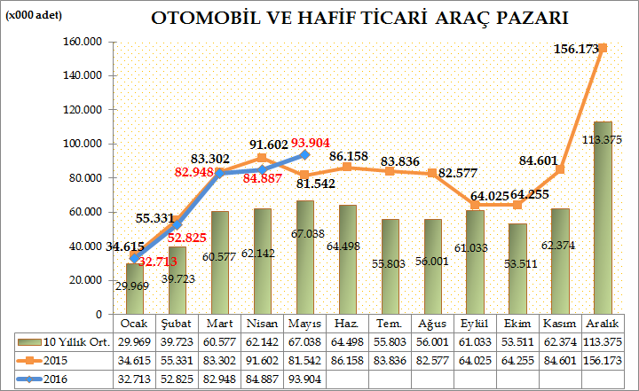 Türkiye Otomotiv pazarında, 2016 yılı ilk beş ayında Otomobil ve Hafif ticari araç toplam pazarı 347.277 adet olarak gerçekleşti. 346.