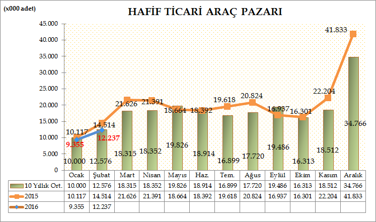 Türkiye Otomotiv pazarında, hafif ticari araç pazarı 2016 yılı Ocak-Şubat döneminde geçen yılın aynı dönemine göre %12,34 oranında azalarak 21.592 adet seviyesinde gerçekleşti.