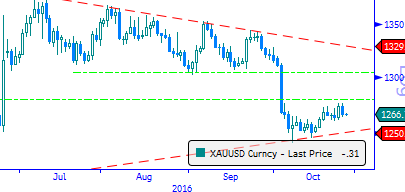 Eur/Usd & Altın Eur/Usd: Çarşamba akşamı konuşan ECB Başkanı Draghi'nin faizleri uzun süre düşük seviyelerde tutmak istemediklerini söylemesinin ardından dün sabah saatlerinde 1,09 seviyesi üzerinde