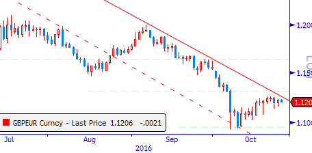 Gbp/Usd & Gbp/Eur Dün ABD hizmet PMI ve yeni konut satışları verileri beklentilerin üzerinde açıklandı. Hizmet PMI son 1 yılın en yükseğine erişildiğini ortaya koyuyor.