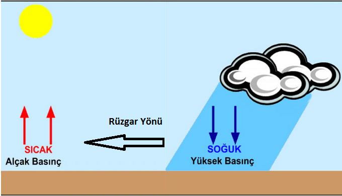 Hava kütlesi mevcut durumundan daha fazla ısınırsa öz kütlesi düģer ve atmosferde yukarı doğru yükselir. Hava kütlesinin yükselmesiyle boģalan yere, aynı hacimdeki soğuk hava kütlesi yerleģir.