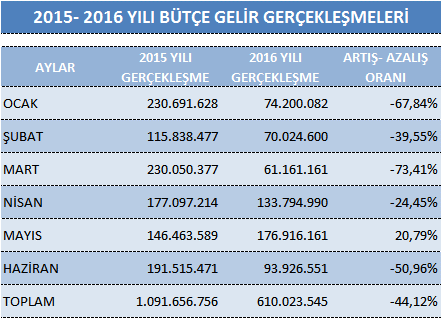 GELİR BÜTÇESİ 2015-2016 KARŞILAŞTIRMA * Bütçe