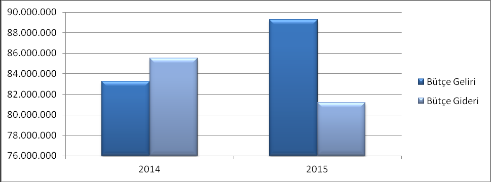 Grafik-2 2014-2015 Yılı Ocak-Haziran Dönemi Bütçe Gelir Gerçekleşmeleri I-C-BÜTÇE DENGESİ Üniversitemiz Bütçesi 2014 yılı Ocak-Haziran döneminde 2.271,382 TL.