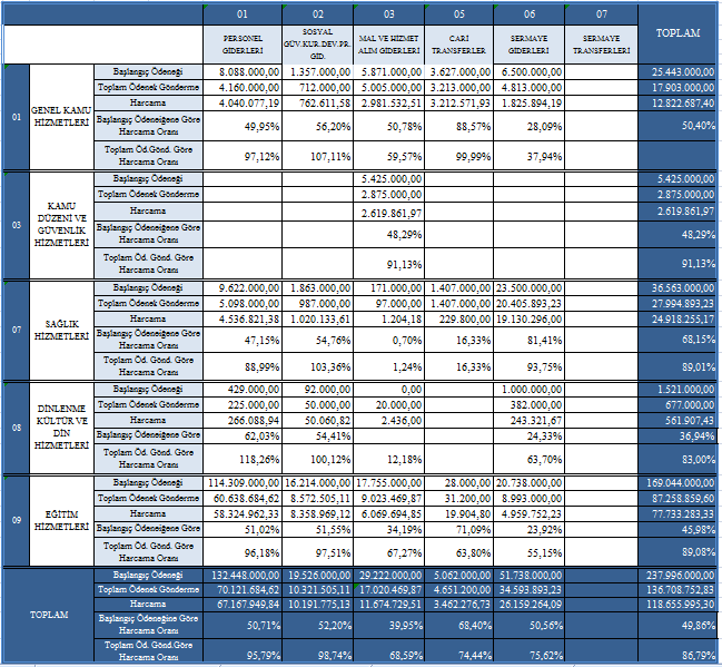 1.3 EKONOMİK ve FONKSİYONEL SINIFLANDIRMAYA GÖRE BÜTÇE GİDERLERİ Ekonomik ve Fonksiyonel Sınıflandırmaya göre 2016 yılı Ocak-Haziran dönemi bütçe giderlerinin miktar ve oranları Tablo 4 te