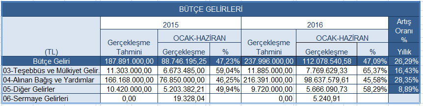 Tablo-5 2015-2016 Yılları Bütçe Gelirleri Tablosu 03-Teşebbüs ve Mülkiyet Gelirleri Ocak-Haziran dönemi sonu itibariyle bütçede öngörülen 11.885.000,00 TL Teşebbüs ve Mülkiyet Gelirlerinden 7.769.