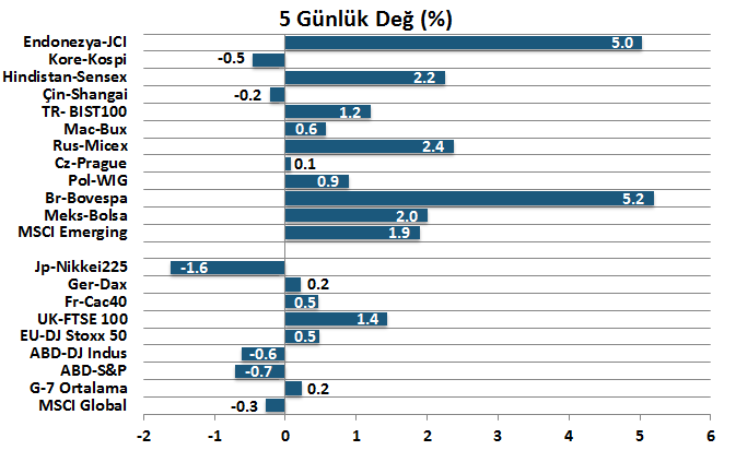 H. Senedi Piyasaları Para Piyasaları Haftalık ve Aylık Getiri DenizBank Ekonomi Bülteni Finansal Göstergeler 5 Günlük Değ (%, $ Bazında) 1 Aylık Değ (%, $ Bazında) Emtia End. 1.7 Emtia End. 4.