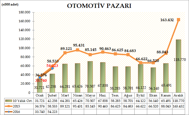 Türkiye Otomotiv toplam pazarı (otomobil, hafif ticari araç ve ağır ticari araç) 2016 yılı Ocak- Şubat döneminde bir önceki yılın aynı dönemine göre %7,51 azalarak 87.963 adet oldu.