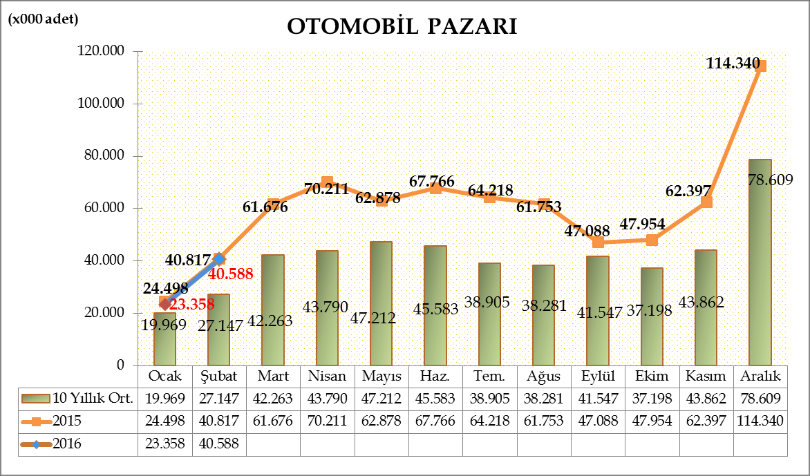Türkiye Otomotiv pazarında, 2016 yılı ilk iki aylık dönemde otomobil satışları bir önceki yılın aynı dönemine göre %2,1 azalarak 63.946 adete geriledi. Geçen sene aynı dönemde 65.