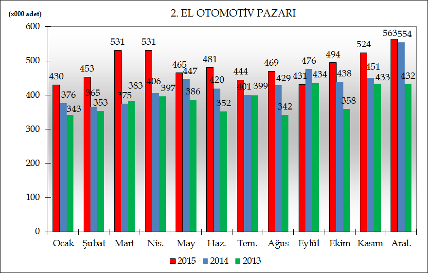 2. EL PAZARI RAPORU TÜİK verilerine göre, 2015 yılında Türkiye 2. el araçları toplam pazarı %13,4 artarak 6 milyon 360 bin adet ile yeniden el değiştirdi.