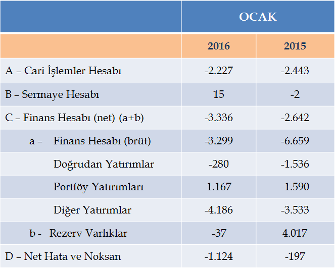 TÜİK verilerine göre; 2015 Ocak ayında geçen yılın aynı ayına göre ihracat %22 azalarak 9 milyar 597 milyon dolar, ithalat ise %19,7 azalarak 13 milyar 358 milyon dolar olarak gerçekleşti.