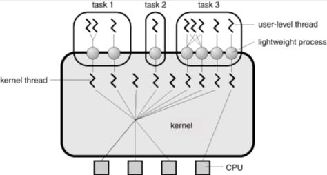 Many-to-Many Model (Çoktan-Çoka Modeli) Many-to-Many Model (Çoktan- Çoka Modeli) Allows many user level threads to be mapped to many kernel threads.