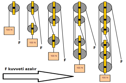 3.Palangalar *Sabit ve hareketli makaralardan oluşmuş sistemlere palangalar denir.