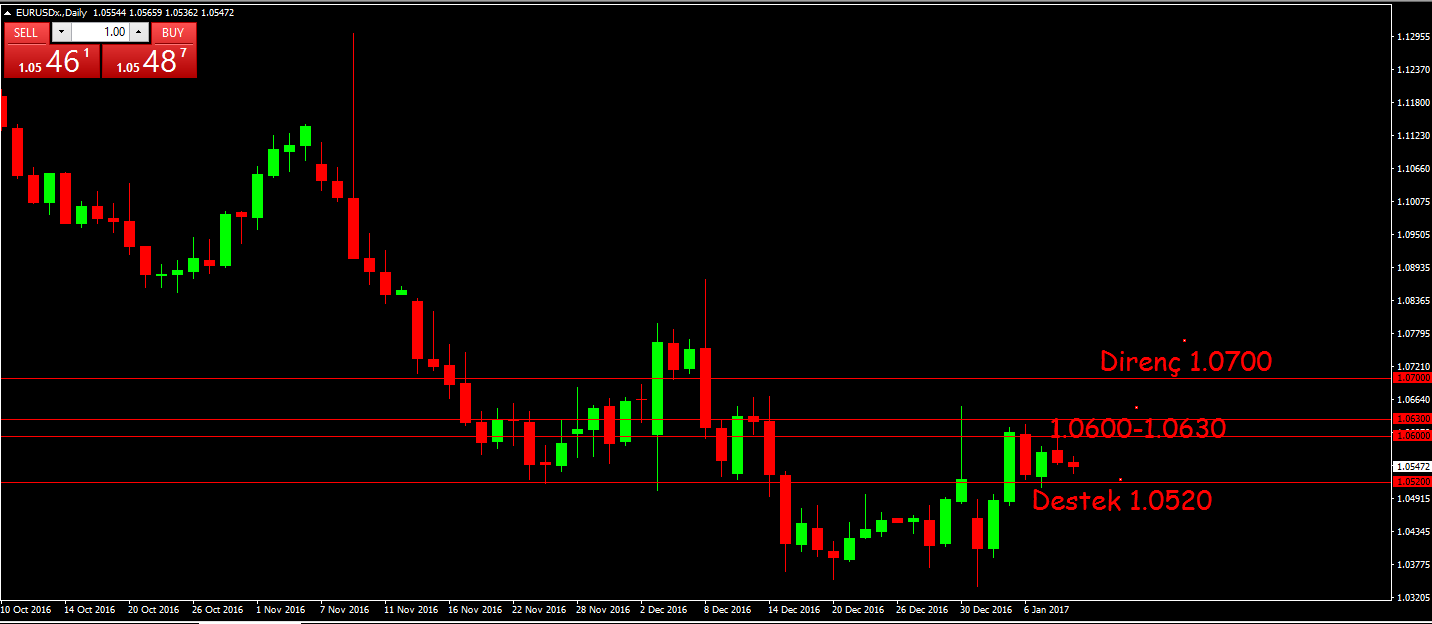 EUR-USD Gün içerisinde pariteyi etkileyebilecek önemli bir veri bulunmazken, iki etkili FED Başkanı ndan gelen açıklamalar etkiliydi.