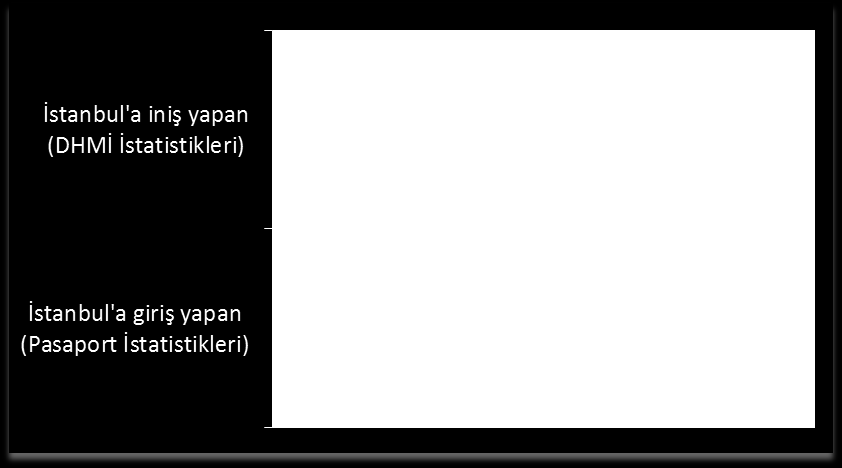 İSTANBUL DAN TRANSİT GEÇEN YOLCU SAYISI 2016 İstanbul a iniş yapıp giriş yapmadan transit geçen yolcu sayıları her zaman değerlendirme konusu olmuştur.
