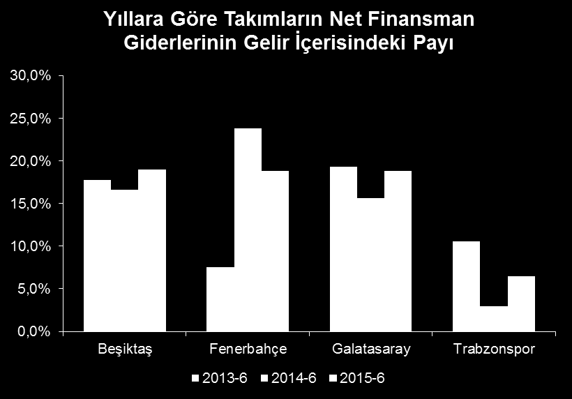 Net Finansman Gideri ve Geliri Karşılaştırması Finansman giderlerinin büyük çoğunluğunu faiz giderlerinin oluşturduğu düşünülürse, Beşiktaş, Fenerbahçe ve Galatasaray ın 2015-6 dönemi faiz