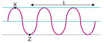 5. 8. Birbirinden farklı dört ses kaynağının eşit sürede çıkardığı sel dalgaları yukarıdaki şekilde verilmiştir. Buna göre aşağıdaki ifadelerden hangisi doğrudur?