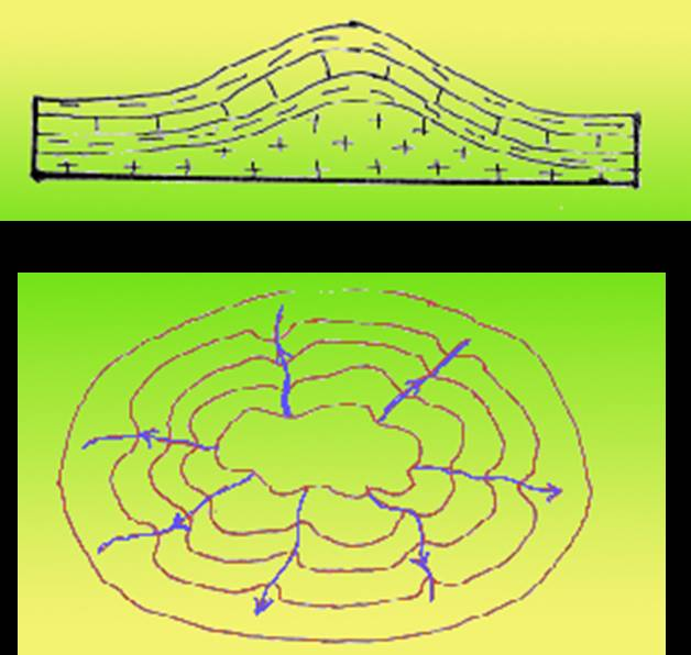 5- Obsekantve resekant akarsular 6- Flatiron (dayanıklı çekirdeği örten en alttaki tabaka serisinin aşınması esnasında oluşan façeta şekilli sırtlar) 7-Relief terselmesi Böyle bir yapı üzerinde önce