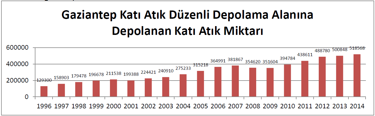 Çevresel Değerlendirme Gaziantep Çevre