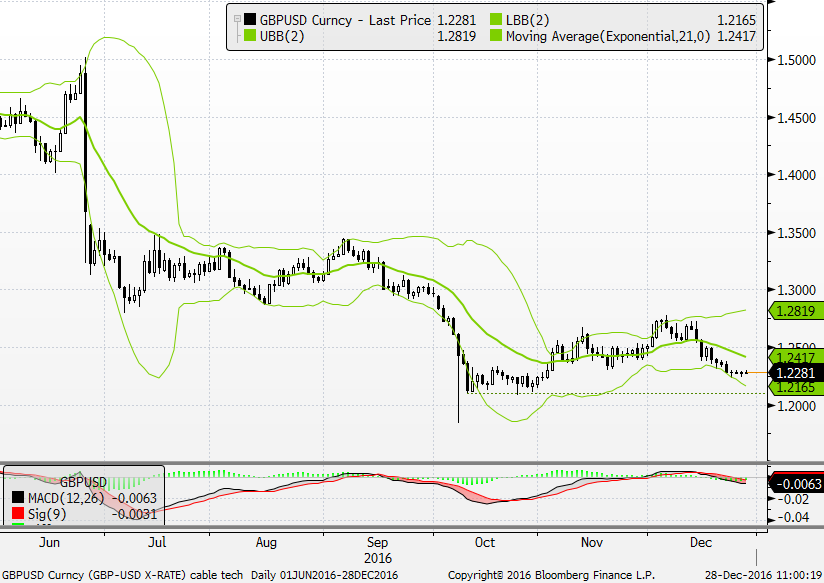 GBP / USD Parite zemin arayışında GBP / USD Teknik Analizi GBP/USD paritesinde son bir haftada düşüş eğilimi gözlendi. Paritenin 1.2250 nin hafif altında destek bulmaya başladığı görülüyor.