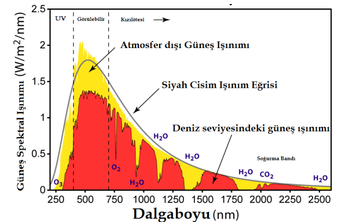 M. Şahan vd. ulaşan değer 1.395 KW a düşmektedir. Bu eksilmeler ortaya çıkmadan önce, atmosferin dışında ışınım değeri 1367 W/m 2 dir ve bu değer güneş sabiti olarak alınır.