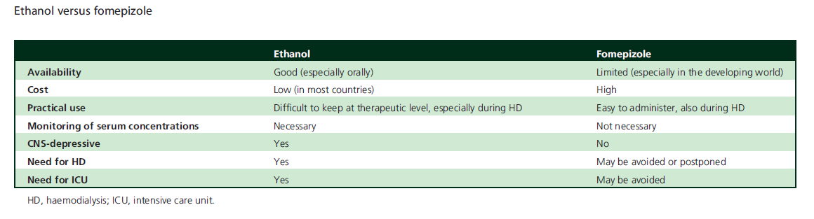 Antidotes for poisoning by alcohols that form toxic metabolites.