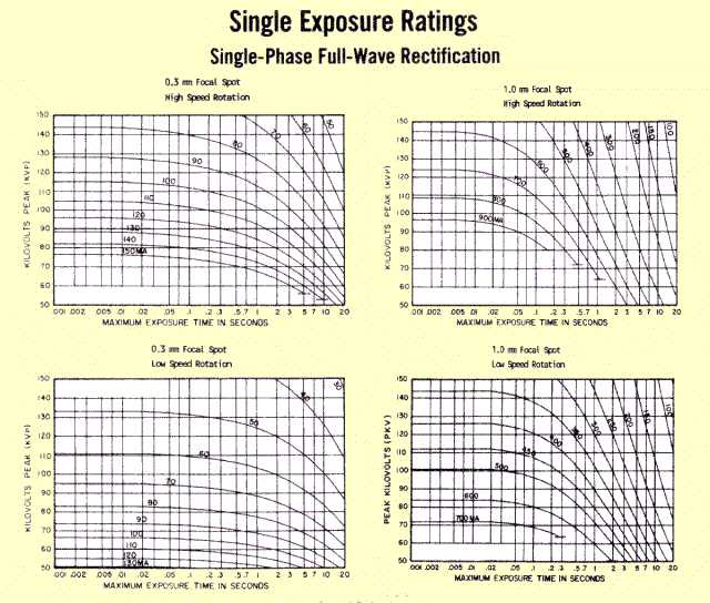 X-Ray Cihazlarındaki Uygulama Sürelerinin Yapay Sinir Ağlar Yardımı İle Tahmini Rating Charts for an X-Ray Tube Operated under Different Conditions (Focal Spot Size, Rotation Speed, and KV Waveform)