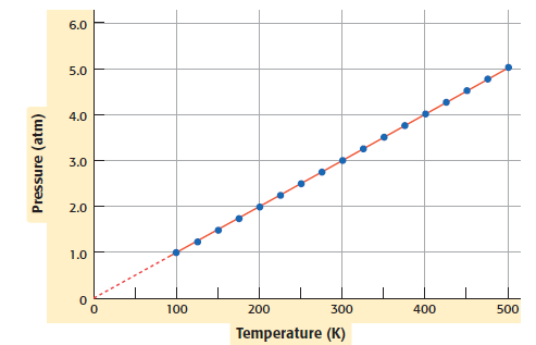 Basınç sabit tutularak sıcaklık 17 C yapılırsa gaz hacmi kaç litre olur? Örnek: 3 Serbest hareketli pistonla kapatılmış silindir içerisine 16 gram X gazı konulduğunda, hacim 150 cm olmaktadır.
