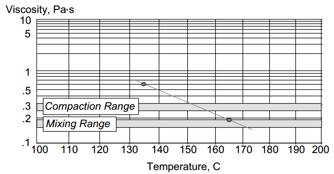 Mix and Compaction Temperature Viscocity: viskozite; compaction range: