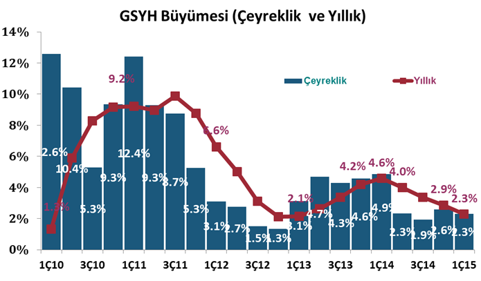 DenizBank Ekonomi Bülteni Yurt İçi Gelişmeler GSYH Büyümesi, 2015 1. Çeyrek Türkiye ekonomisi 2015 yılı ilk çeyreğinde geçtiğimiz yılın aynı dönemine göre %1.6 olan piyasa beklentisinin üzerinde %2.