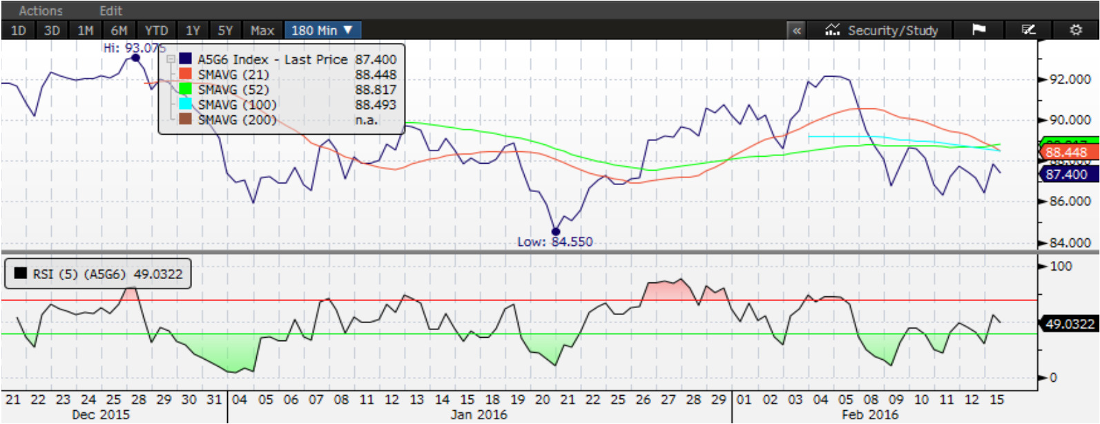 VIOP Teknik Bülten Hareketli Ortalama* MACD-Signal** Güç Göstergesi (5)** Kıymet* Pivot 1.Direnç 2.Direnç 1.Destek 2.Destek (2) (4) MACD(26.12) Signal(9) RSI ADX F_XU3216S 87.4 87.5 88.7 89.95 85.