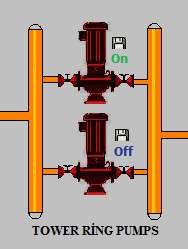 3 Kule Ring Pompaları Soğutma grubu ile kule fanı arasındaki su sirkülasyonunu sağlamak için kullanılırlar.