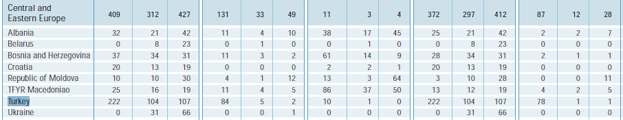 Tablo 13 te EFA 6. hedefi yönünden ülke değerlendirmeleri bulunmaktadır. (Sf:380) Tablo 4 te eğitim yardımları bulunmaktadır.