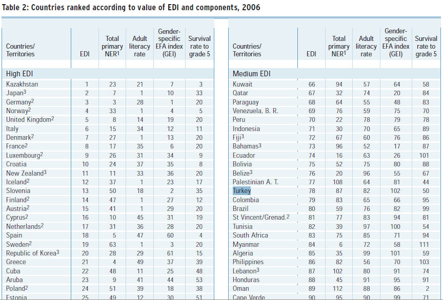 Tablo 1 de EFA Kalkınma Endeksi ve bileşenleri bulunmakta olup, 0.909 ile Türkiye, toplam 129 ülke içinde orta kalkınma endeksi skoruna sahip ülkeler arasında 78. sırada yer almaktadır.