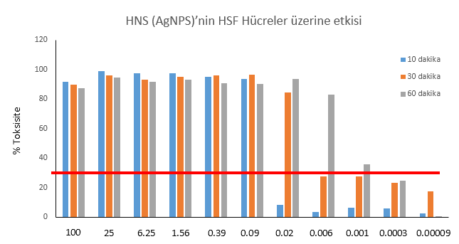 3. SONUÇLAR 3.1. HNS (AgNPS) nin HSF hücreleri üzerine toksik etkisi Şekil 1 