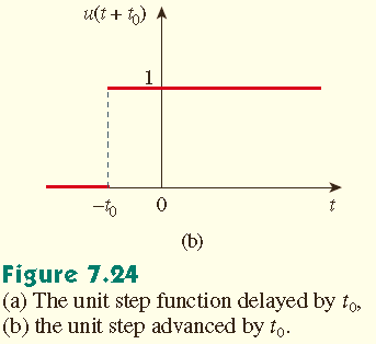 Birim basamak fonksiyonu 0 dan 1 e aniden değiştiğinden t = 0 da tanımsızdır. Birim basamak fonksiyonu matematiksel olarak şöyle tanımlanır.