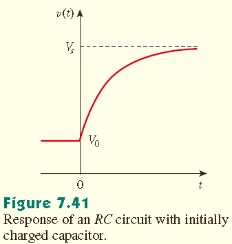 Bu RCdevresinin tam cevabı olarak bilinir. V s > V 0 kabul edilerek v(t) gerilimi Şekil 7.41 deki gibi çizilir. Eğer kondansatör başlangıçta şarj edilmemişse, V 0 = 0 olur.