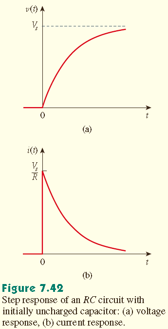 v t = V s (1 e t τ )u t denkleminde v(t) nin in iki bileşeni vardır. Birincisi, doğal cevap ve zorlanmış cevap, İkincisi geçici durum cevabı ve sürekli durum cevabı.