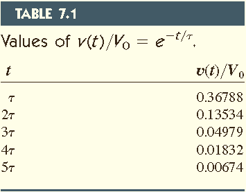 Hesaplanan v(t) V 0 değerleri Tablo 7.1 de gösterilmiştir. Tablo 7.1 den 5τ (beş zaman sabiti) sonra v(t) geriliminin, V 0 geriliminin %1 den daha küçük olduğu bellidir.