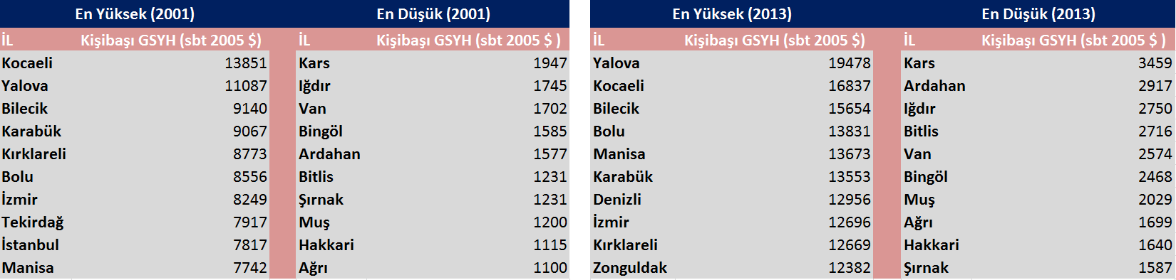 koyu mavi ile gösterilen iller, Türkiye ye nazaran ortalama olarak daha hızlı büyürken, koyu ve açık kırmızıyla gösterilen iller daha yavaş büyümüştür.