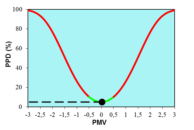 _ 2035 Şekil 11. Oda modeli için PPD ile PMV arasındaki ilişki. PPD ve PMV değerlerinin kesiştiği nokta ısıl konforun tanımlandığı bölge içerisinde kalmaktadır (Şekil 11).