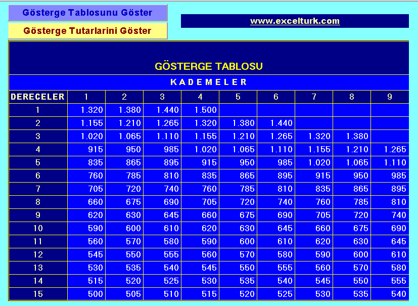 Taban Aylık 1000 * Taban Aylık Katsayısı 1000 * 1,027500 = 1027,5 = 1027,5 Kıdem Aylık Hizmet Yılı * 20 * Aylık Katsayı 3 * 20 * 0,076791 = 4,60746 4,61 Yan Ödeme Yan Ödeme Puan = İş Güçlüğü + İş