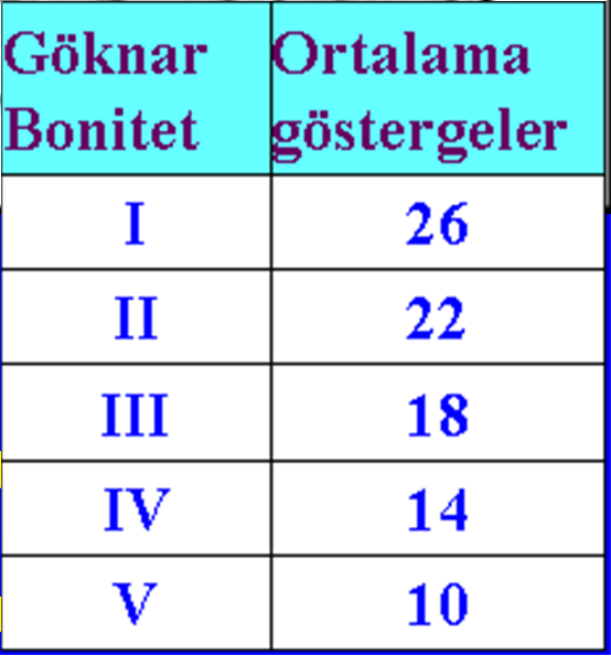 Bonitet Haritası 2 Nolu ÖA değerleri Tür Yaş H Çs G 110 24 G 100 21 L G 90 20 1 2 4 3 OrtalamaÜstBoy(HakimAğaç)= (24+21+20)/3 =21 2 Ortalama Yaş = (110+100+90)/3 =100