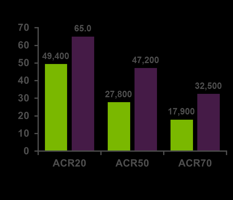DAS28 ortalama (SS) Tocilizumab alan grupta adalimumaba göre: DAS 28 skorunda anlamlı oranda daha fazla azalma ACR 20/50/70 değerlerinde anlamlı oranda artış Hastalar (%) Adalimumab