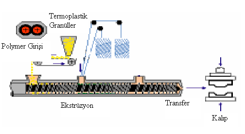 ÜRETİM YÖNTEMLERİ Ekstrüzyon Yöntemi: Ekstrüzyon tekniği termoplastiklerin şekillendirilmesinde büyük ölçüde kullanılmakla beraber takviyeli termoplastiklerde