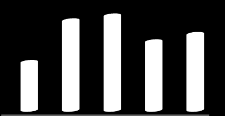 14,65 14,22 23,50 22,77 27,67 8,39 12,02 1,65 13,33 1,71 15,72 16,58 2,12 2,49 2,46 KARLILIK YAPISI Net Kar (bin TL) 14.475 21.