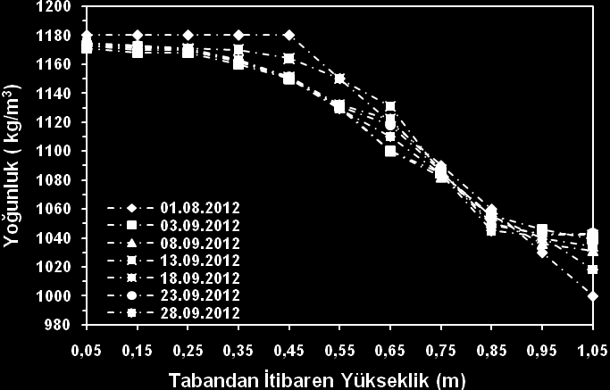Şekil 7. Ağustos ayı enerji depolama bölgesinin sıcaklık dağılımı Havuz ilk doldurulduğunda, tabakaların sıcaklık değerleri aynı olup 33 ºC olarak ölçülmüştür.