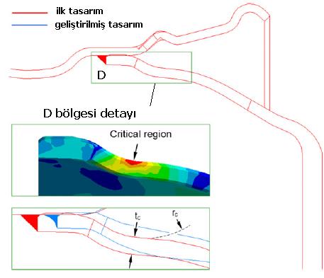 14 Geliştirme b-) Gövde geometrisinin sadece kritik bölgelerinde yumuşak geçiş sağlayacak şekilde yapılacak artışlar, bu bölgede gerilmelerin düşüşüne sebep olacağından yorulma ömrü artacak, bunun