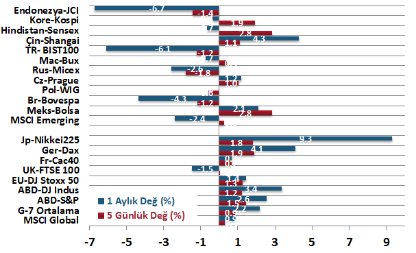 H. Senedi Piyasaları Para Piyasaları Haftalık ve Aylık Getiri DenizBank Ekonomi Bülteni Finansal Göstergeler S&P endeksi ilk defa 1800 seviyesinin üzerine çıktı.